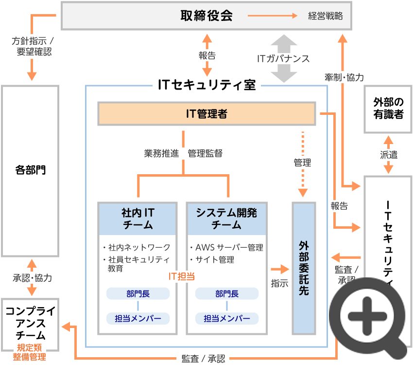 ITセキュリティ組織図