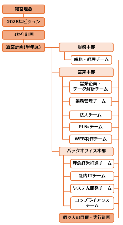 経営指針の枠組